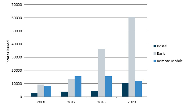 Votes issued for postal, early and remote mobile voting at NT elections, 2008–20